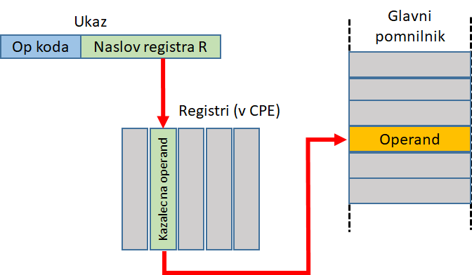 Register Indirect Mode Addressing