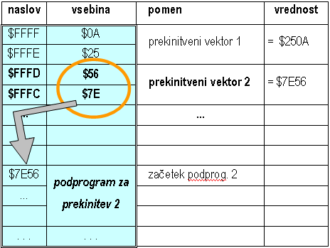 Prekinitveni vektorji - pomnilnik